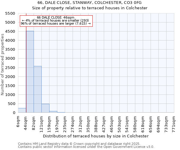 66, DALE CLOSE, STANWAY, COLCHESTER, CO3 0FG: Size of property relative to terraced houses houses in Colchester
