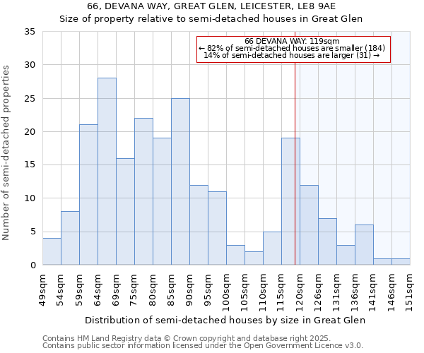 66, DEVANA WAY, GREAT GLEN, LEICESTER, LE8 9AE: Size of property relative to semi-detached houses houses in Great Glen
