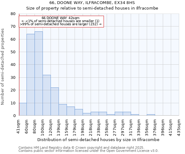 66, DOONE WAY, ILFRACOMBE, EX34 8HS: Size of property relative to semi-detached houses houses in Ilfracombe