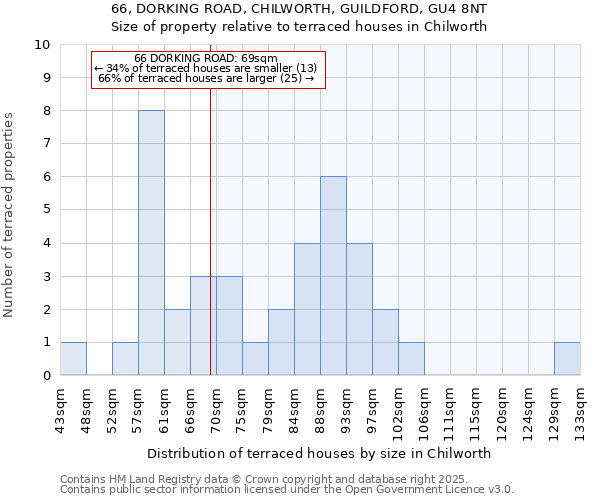 66, DORKING ROAD, CHILWORTH, GUILDFORD, GU4 8NT: Size of property relative to terraced houses houses in Chilworth
