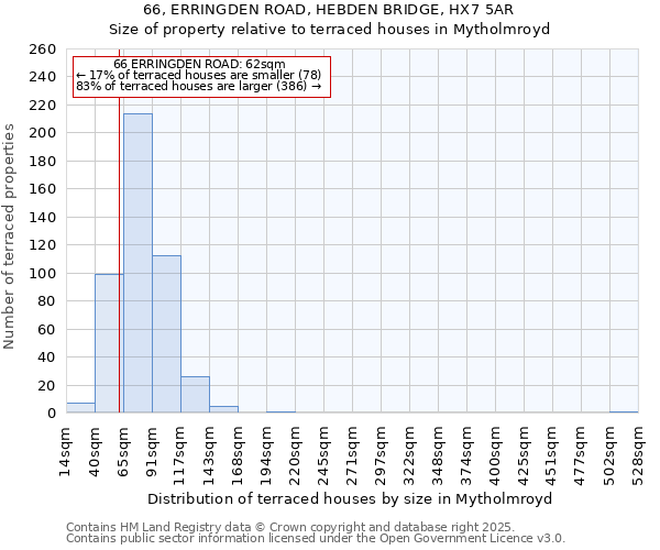 66, ERRINGDEN ROAD, HEBDEN BRIDGE, HX7 5AR: Size of property relative to terraced houses houses in Mytholmroyd