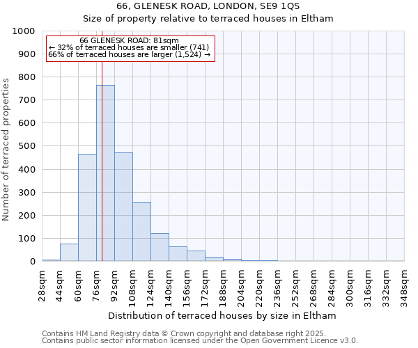 66, GLENESK ROAD, LONDON, SE9 1QS: Size of property relative to terraced houses houses in Eltham
