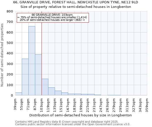 66, GRANVILLE DRIVE, FOREST HALL, NEWCASTLE UPON TYNE, NE12 9LD: Size of property relative to semi-detached houses houses in Longbenton