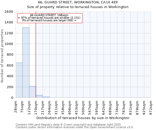 66, GUARD STREET, WORKINGTON, CA14 4EP: Size of property relative to terraced houses houses in Workington