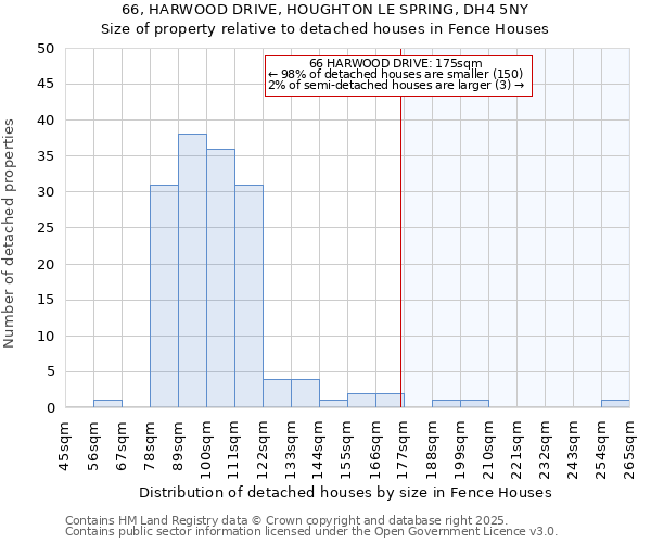 66, HARWOOD DRIVE, HOUGHTON LE SPRING, DH4 5NY: Size of property relative to detached houses houses in Fence Houses