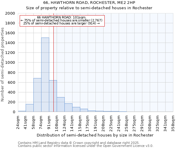 66, HAWTHORN ROAD, ROCHESTER, ME2 2HP: Size of property relative to semi-detached houses houses in Rochester