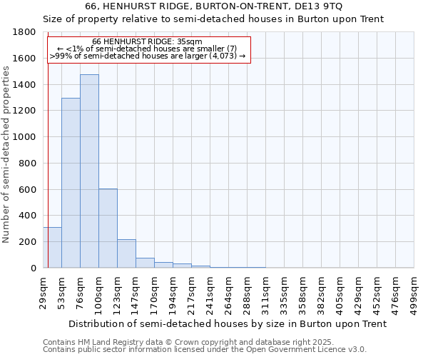 66, HENHURST RIDGE, BURTON-ON-TRENT, DE13 9TQ: Size of property relative to semi-detached houses houses in Burton upon Trent