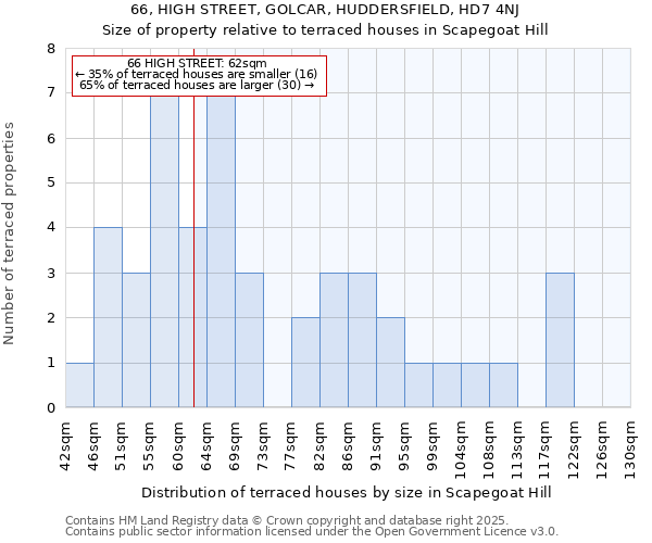 66, HIGH STREET, GOLCAR, HUDDERSFIELD, HD7 4NJ: Size of property relative to terraced houses houses in Scapegoat Hill