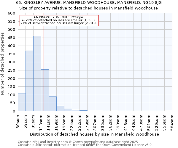 66, KINGSLEY AVENUE, MANSFIELD WOODHOUSE, MANSFIELD, NG19 8JG: Size of property relative to detached houses houses in Mansfield Woodhouse