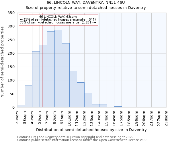 66, LINCOLN WAY, DAVENTRY, NN11 4SU: Size of property relative to semi-detached houses houses in Daventry