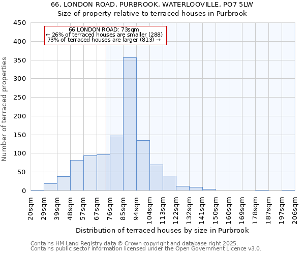 66, LONDON ROAD, PURBROOK, WATERLOOVILLE, PO7 5LW: Size of property relative to terraced houses houses in Purbrook