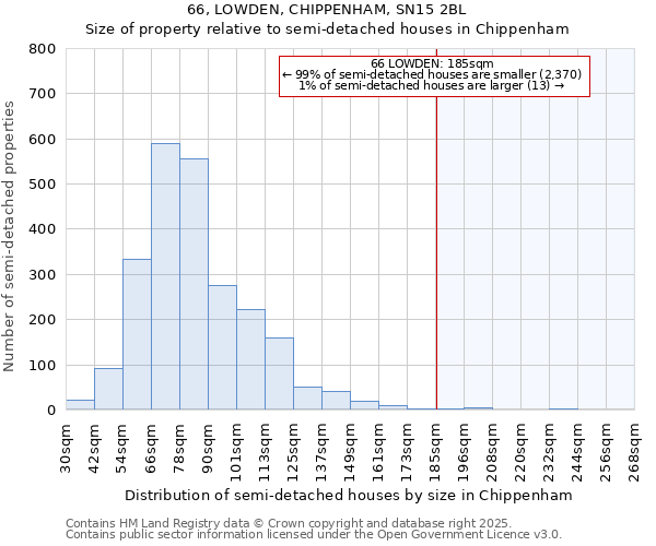 66, LOWDEN, CHIPPENHAM, SN15 2BL: Size of property relative to semi-detached houses houses in Chippenham