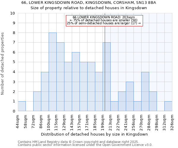 66, LOWER KINGSDOWN ROAD, KINGSDOWN, CORSHAM, SN13 8BA: Size of property relative to detached houses houses in Kingsdown