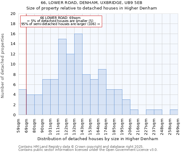66, LOWER ROAD, DENHAM, UXBRIDGE, UB9 5EB: Size of property relative to detached houses houses in Higher Denham