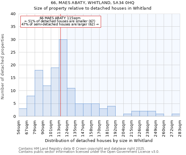 66, MAES ABATY, WHITLAND, SA34 0HQ: Size of property relative to detached houses houses in Whitland