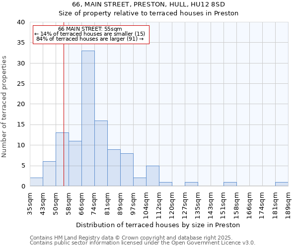 66, MAIN STREET, PRESTON, HULL, HU12 8SD: Size of property relative to terraced houses houses in Preston