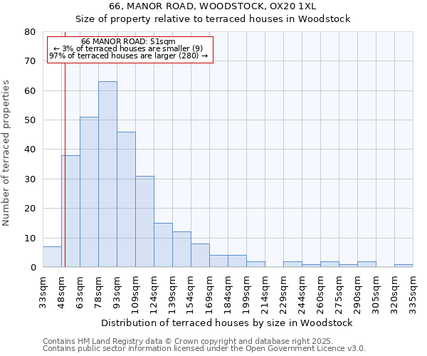 66, MANOR ROAD, WOODSTOCK, OX20 1XL: Size of property relative to terraced houses houses in Woodstock