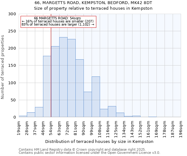66, MARGETTS ROAD, KEMPSTON, BEDFORD, MK42 8DT: Size of property relative to terraced houses houses in Kempston