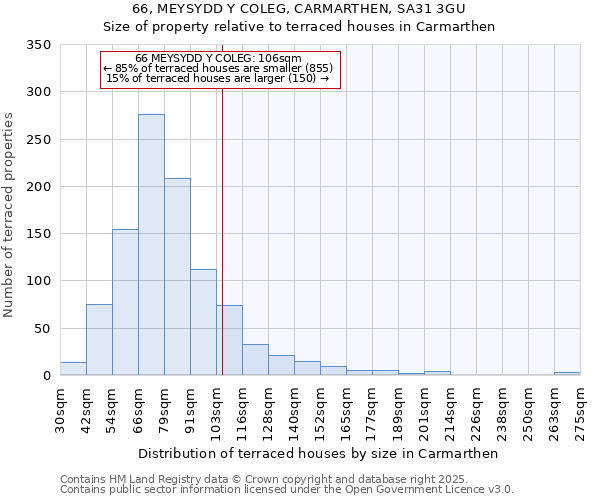 66, MEYSYDD Y COLEG, CARMARTHEN, SA31 3GU: Size of property relative to terraced houses houses in Carmarthen