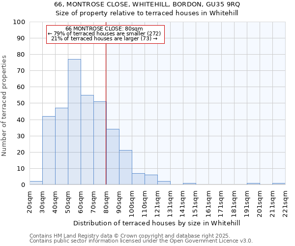 66, MONTROSE CLOSE, WHITEHILL, BORDON, GU35 9RQ: Size of property relative to terraced houses houses in Whitehill