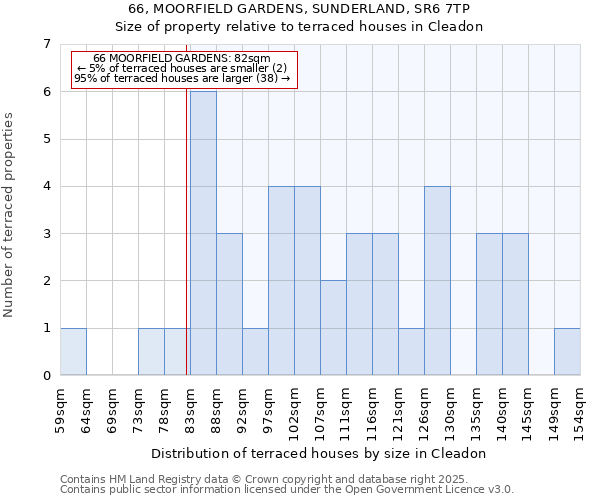 66, MOORFIELD GARDENS, SUNDERLAND, SR6 7TP: Size of property relative to terraced houses houses in Cleadon