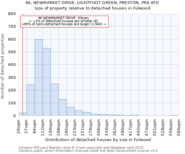 66, NEWMARKET DRIVE, LIGHTFOOT GREEN, PRESTON, PR4 0FD: Size of property relative to detached houses houses in Fulwood
