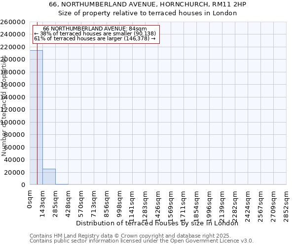 66, NORTHUMBERLAND AVENUE, HORNCHURCH, RM11 2HP: Size of property relative to terraced houses houses in London