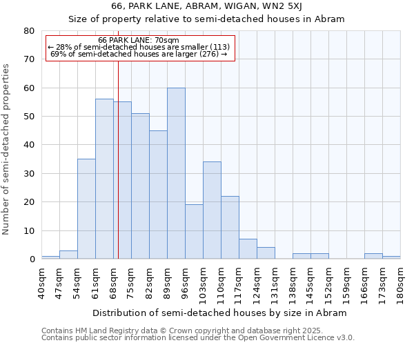 66, PARK LANE, ABRAM, WIGAN, WN2 5XJ: Size of property relative to semi-detached houses houses in Abram