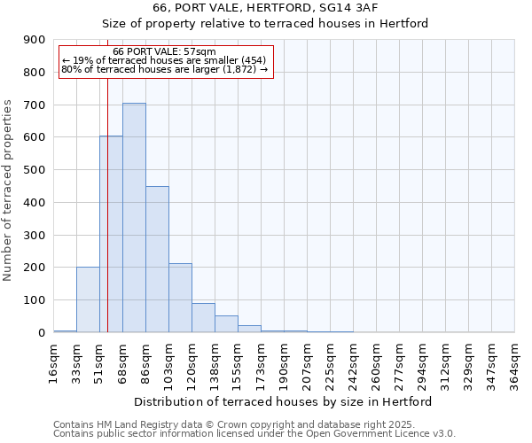 66, PORT VALE, HERTFORD, SG14 3AF: Size of property relative to terraced houses houses in Hertford
