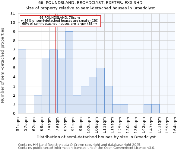 66, POUNDSLAND, BROADCLYST, EXETER, EX5 3HD: Size of property relative to semi-detached houses houses in Broadclyst