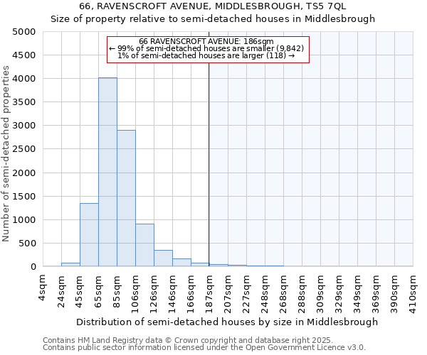 66, RAVENSCROFT AVENUE, MIDDLESBROUGH, TS5 7QL: Size of property relative to semi-detached houses houses in Middlesbrough