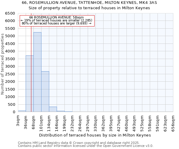 66, ROSEMULLION AVENUE, TATTENHOE, MILTON KEYNES, MK4 3AS: Size of property relative to terraced houses houses in Milton Keynes