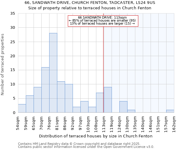 66, SANDWATH DRIVE, CHURCH FENTON, TADCASTER, LS24 9US: Size of property relative to terraced houses houses in Church Fenton