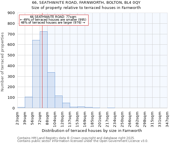 66, SEATHWAITE ROAD, FARNWORTH, BOLTON, BL4 0QY: Size of property relative to terraced houses houses in Farnworth