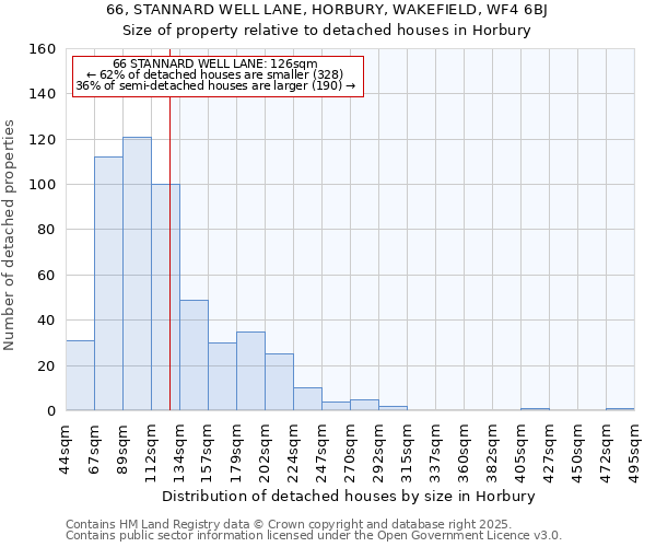 66, STANNARD WELL LANE, HORBURY, WAKEFIELD, WF4 6BJ: Size of property relative to detached houses houses in Horbury