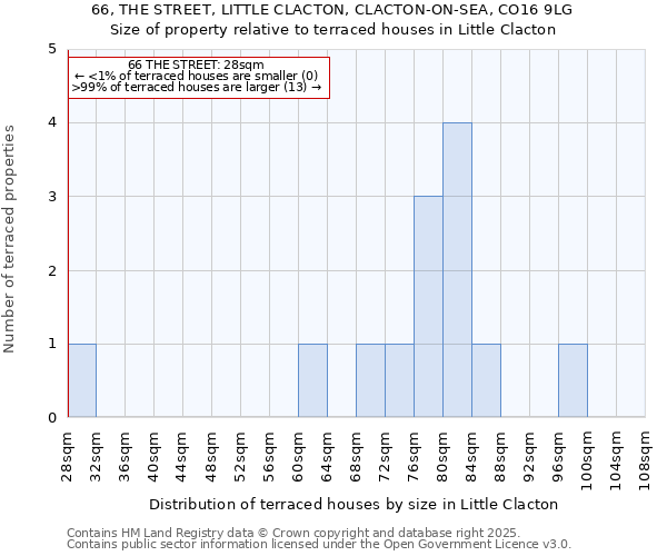 66, THE STREET, LITTLE CLACTON, CLACTON-ON-SEA, CO16 9LG: Size of property relative to terraced houses houses in Little Clacton