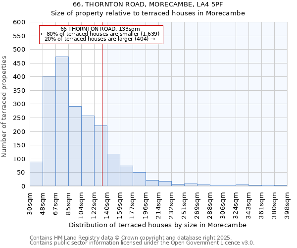66, THORNTON ROAD, MORECAMBE, LA4 5PF: Size of property relative to terraced houses houses in Morecambe