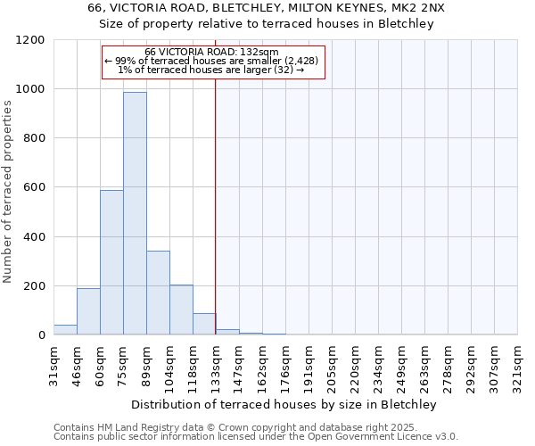 66, VICTORIA ROAD, BLETCHLEY, MILTON KEYNES, MK2 2NX: Size of property relative to terraced houses houses in Bletchley