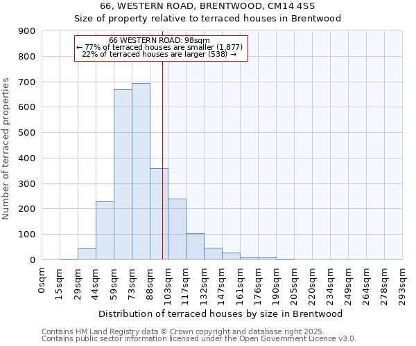 66, WESTERN ROAD, BRENTWOOD, CM14 4SS: Size of property relative to terraced houses houses in Brentwood