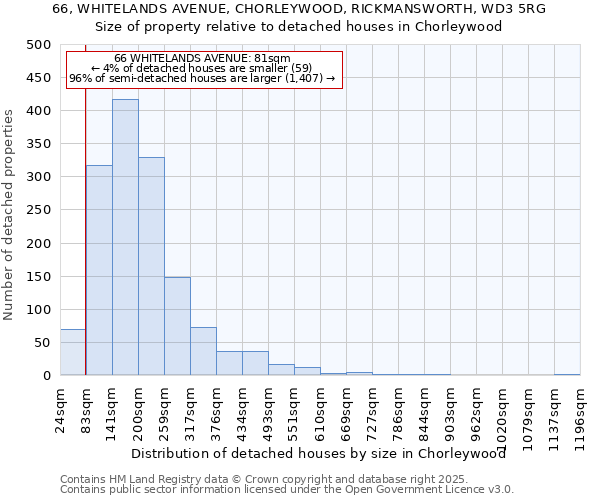 66, WHITELANDS AVENUE, CHORLEYWOOD, RICKMANSWORTH, WD3 5RG: Size of property relative to detached houses houses in Chorleywood
