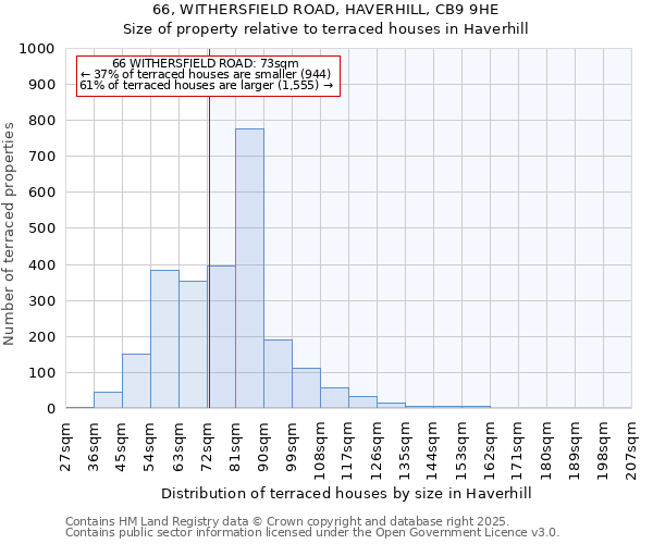 66, WITHERSFIELD ROAD, HAVERHILL, CB9 9HE: Size of property relative to terraced houses houses in Haverhill