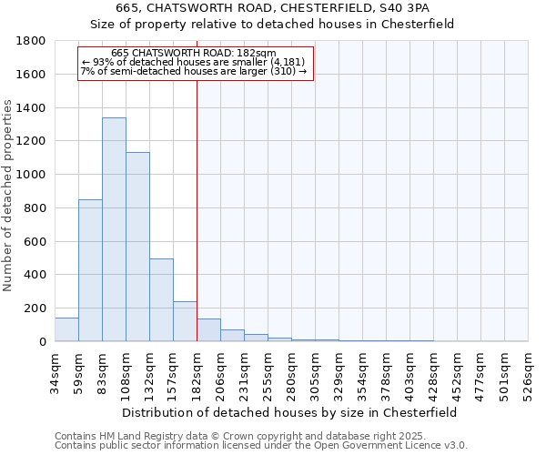 665, CHATSWORTH ROAD, CHESTERFIELD, S40 3PA: Size of property relative to detached houses houses in Chesterfield