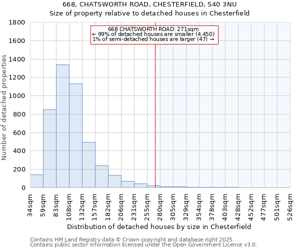 668, CHATSWORTH ROAD, CHESTERFIELD, S40 3NU: Size of property relative to detached houses houses in Chesterfield