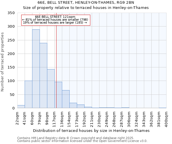66E, BELL STREET, HENLEY-ON-THAMES, RG9 2BN: Size of property relative to terraced houses houses in Henley-on-Thames
