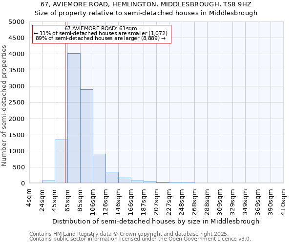 67, AVIEMORE ROAD, HEMLINGTON, MIDDLESBROUGH, TS8 9HZ: Size of property relative to semi-detached houses houses in Middlesbrough