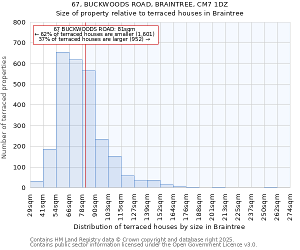 67, BUCKWOODS ROAD, BRAINTREE, CM7 1DZ: Size of property relative to terraced houses houses in Braintree