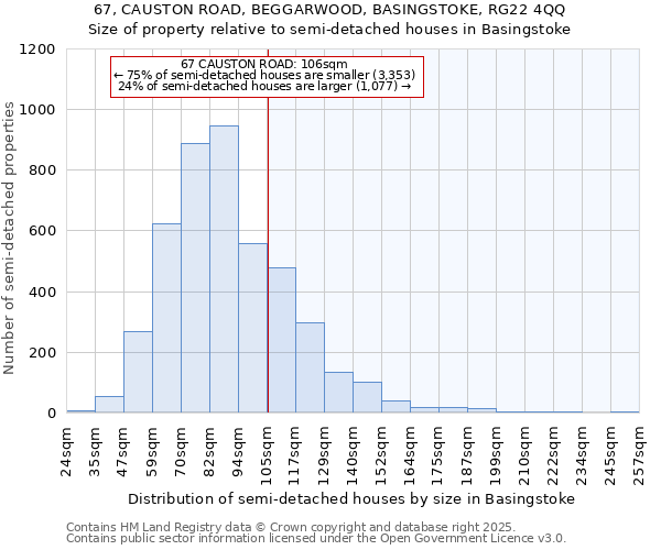 67, CAUSTON ROAD, BEGGARWOOD, BASINGSTOKE, RG22 4QQ: Size of property relative to semi-detached houses houses in Basingstoke