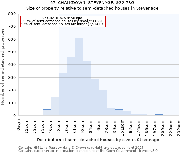 67, CHALKDOWN, STEVENAGE, SG2 7BG: Size of property relative to semi-detached houses houses in Stevenage