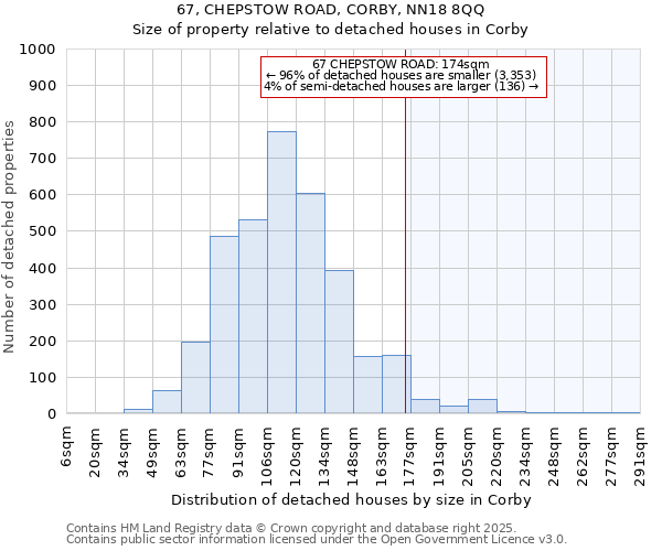 67, CHEPSTOW ROAD, CORBY, NN18 8QQ: Size of property relative to detached houses houses in Corby