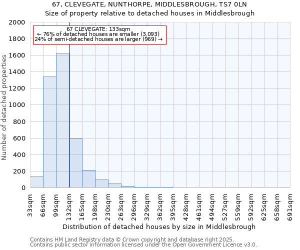 67, CLEVEGATE, NUNTHORPE, MIDDLESBROUGH, TS7 0LN: Size of property relative to detached houses houses in Middlesbrough
